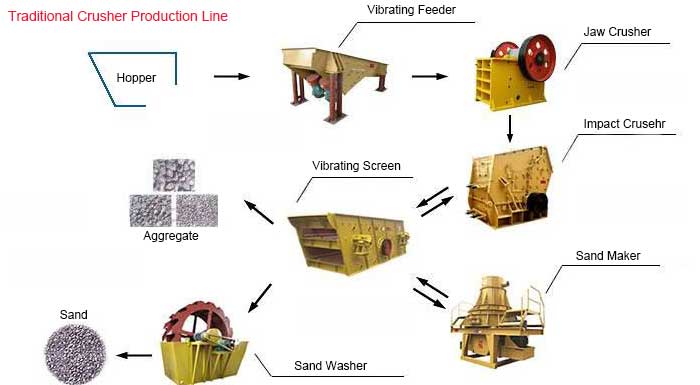 traditional crusher production line