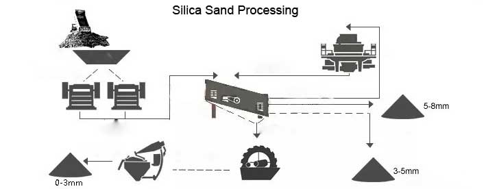 silica process