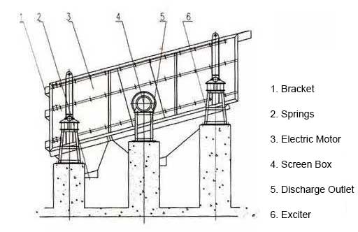 vibrating screen structure