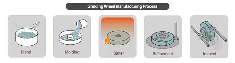 grinding wheel making