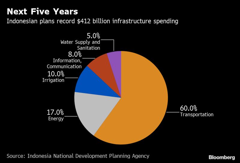 Indonesia has a 412 billion plan to rebuild the country