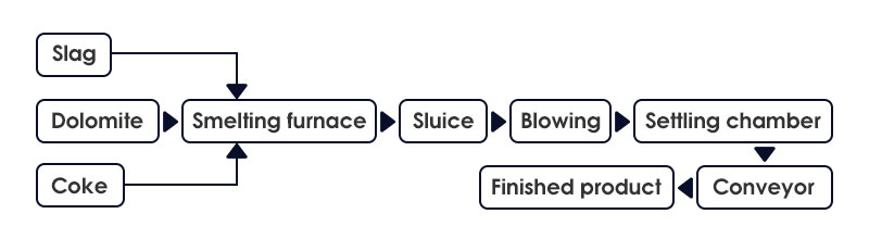 Injection process to produce slag cotton