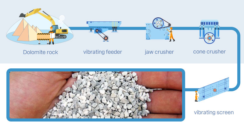 Crushing and screening dolomite rock