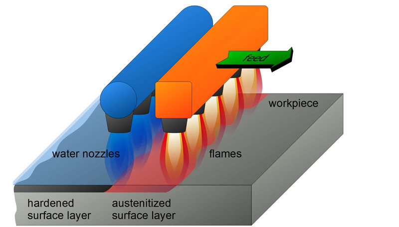 Flame hardening. This picture comes from tec-science.com