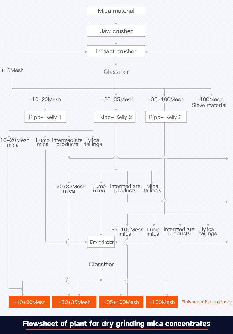 Dry Ground Mica Powder Processing Flow (for reference only)