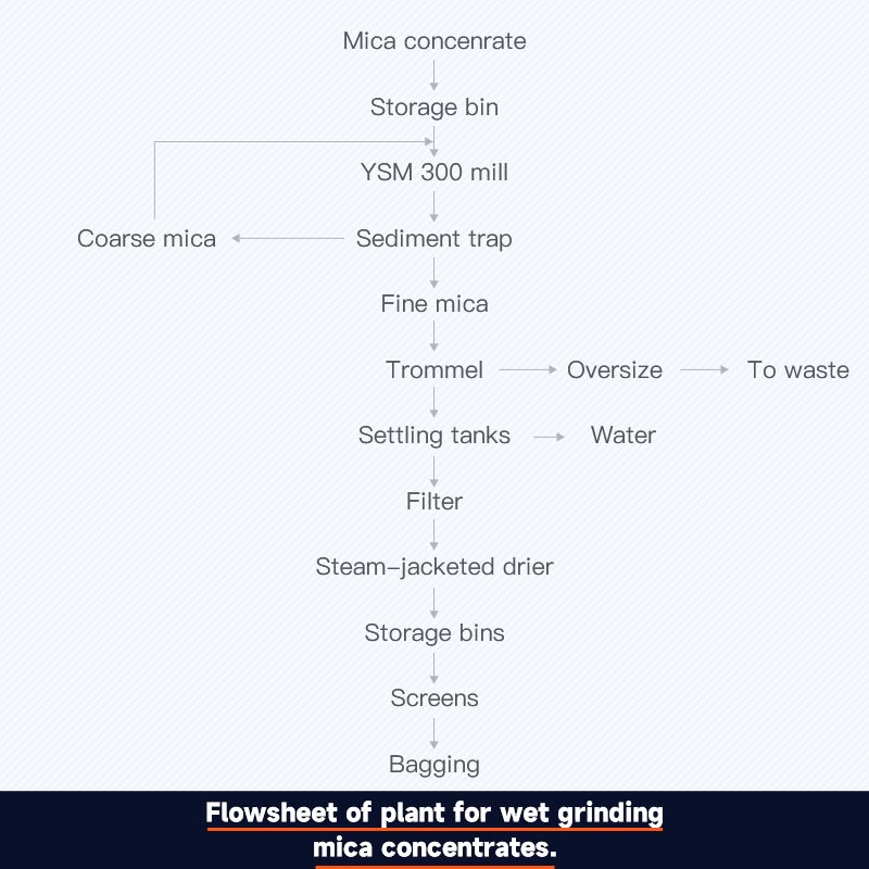 Wet Ground Mica Powder Processing Flow (for reference only)