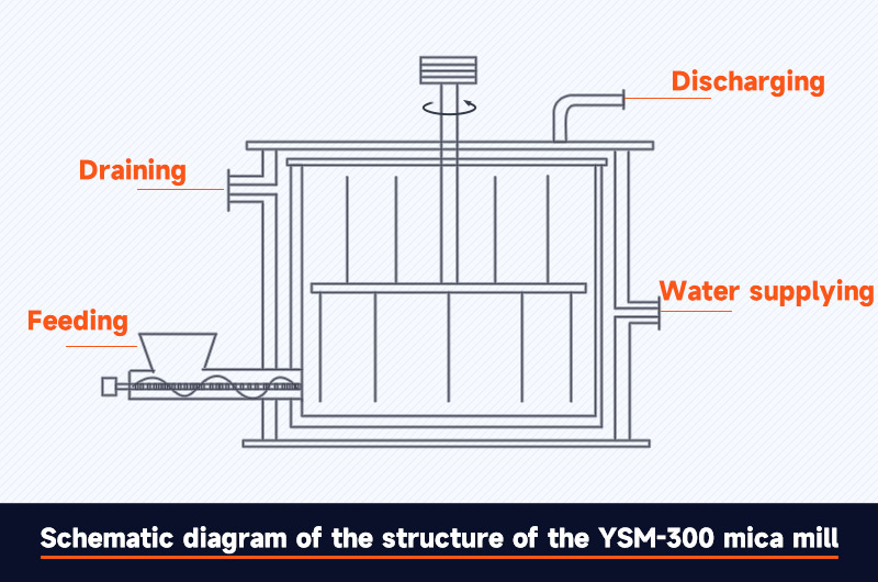 YSM-300 Mica Wet Grinder